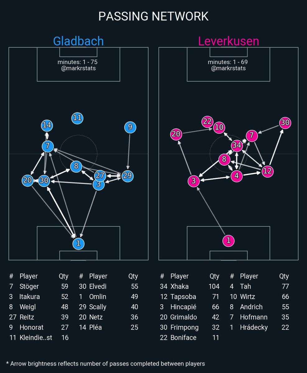 markstatsbot's tweet photo. Gladbach 2 : 3 Leverkusen
▪ xG: 1.37 - 2.87
▪ xThreat: 0.97 - 1.62
▪ Possession: 42.7% - 57.3%
▪ Field Tilt: 30.8% - 69.2%
▪ Def Action Height: 40.0 - 47.0
#msbot_ger #bundesliga https://t.co/9sEMYU7kjE