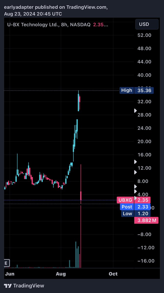 EarlyAdapter's tweet image. Alright, so #UBXG closed at $2.35. My avg share price is $3.00, not bad way to catch a hot turd on the way down.