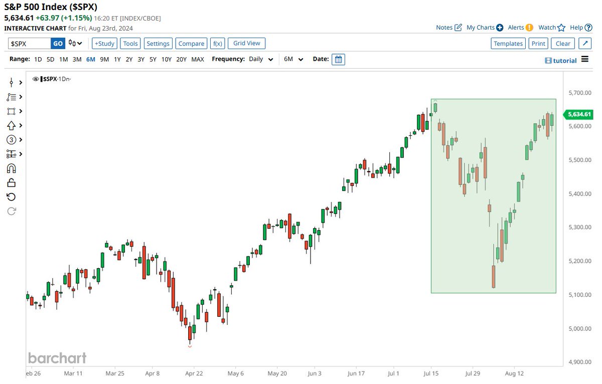 Barchart's tweet image. S&amp;amp;P 500 $SPX with basically a perfect V-recovery