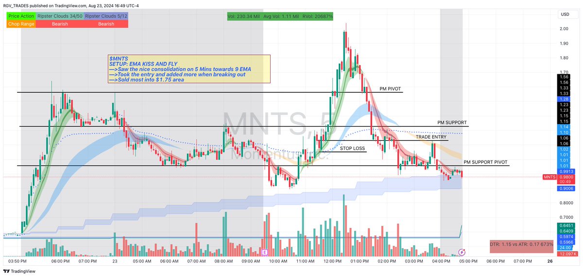 RGV_TRADES's tweet image. $PRTG
SETUP: EMA KISS AND FLY
—&amp;gt;Saw the nice consolidation on 5 Mins towards 9 EMA
—&amp;gt;Took the entry and added more when breaking out
—&amp;gt;Sold all around $7.90/$8 area
#lowfloat @gov_gajjala Repetable setup @ripster47 EMA Curl Setup 

$MNTS
SETUP: EMA KISS AND FLY
—&amp;gt;Saw the nice