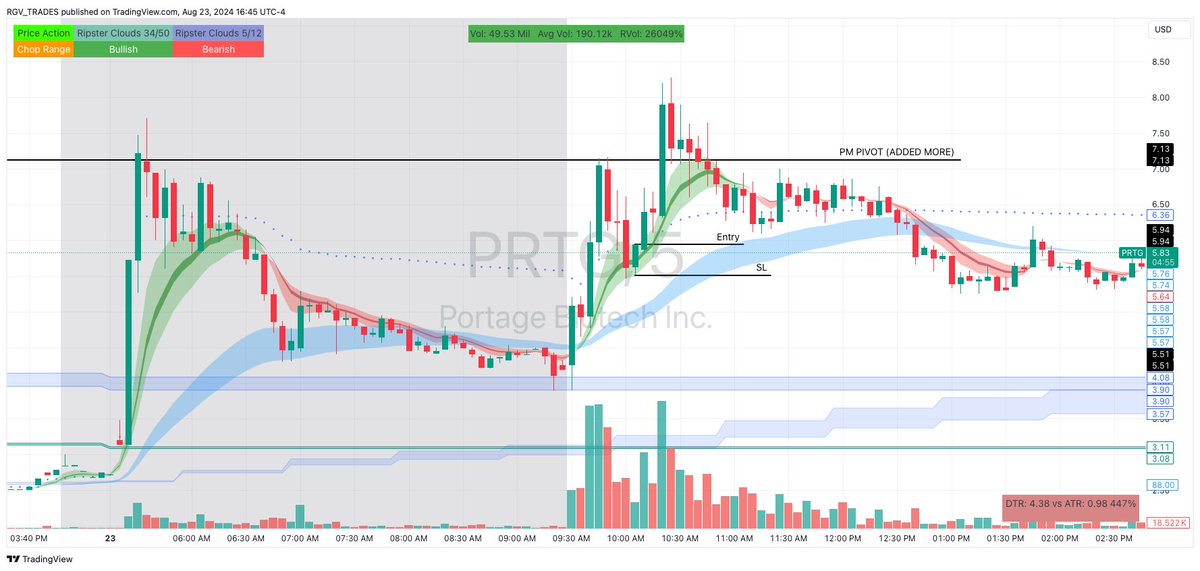 RGV_TRADES's tweet image. $PRTG
SETUP: EMA KISS AND FLY
—&amp;gt;Saw the nice consolidation on 5 Mins towards 9 EMA
—&amp;gt;Took the entry and added more when breaking out
—&amp;gt;Sold all around $7.90/$8 area
#lowfloat @gov_gajjala Repetable setup @ripster47 EMA Curl Setup 

$MNTS
SETUP: EMA KISS AND FLY
—&amp;gt;Saw the nice
