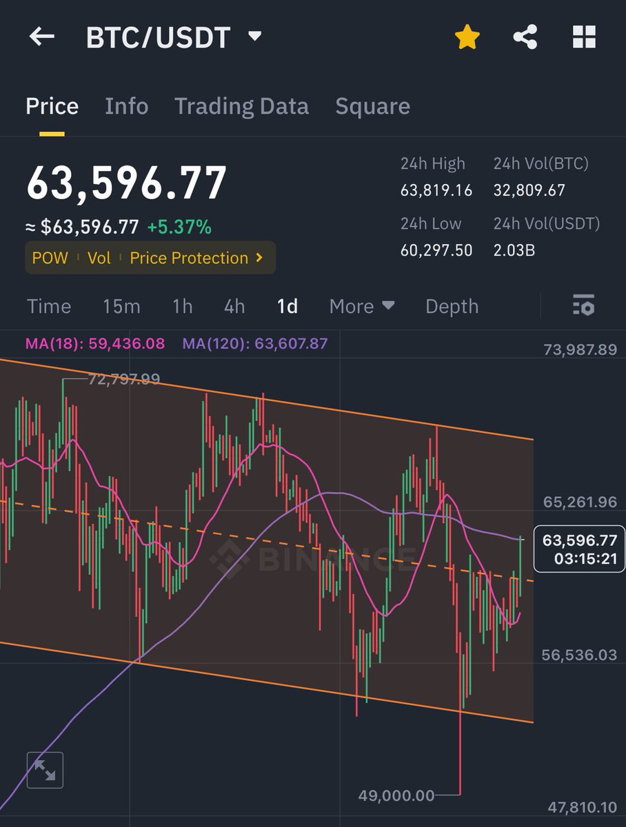 #btc ถ้ายืนนิ่งเหนือ 63k ได้ถึง 7 โมงเช้า ป้ายหน้าก็ลงแถวๆ 69k ไปเลยแล้วกัน ส่วนตัวก็กดไปไม้นึงแล้วที่ 50k ตามที่บอก

ช่วงนี้ราคาผันผวนหน่อย นลท กำลังรอ FED ตัดสินใจเรื่องดอกเบี้ย ถ้าปรับลดตามที่คาดการณ์จริงหละก็…. ถึงสวรรค์ชั้น 7 #Bitcoin #crypto