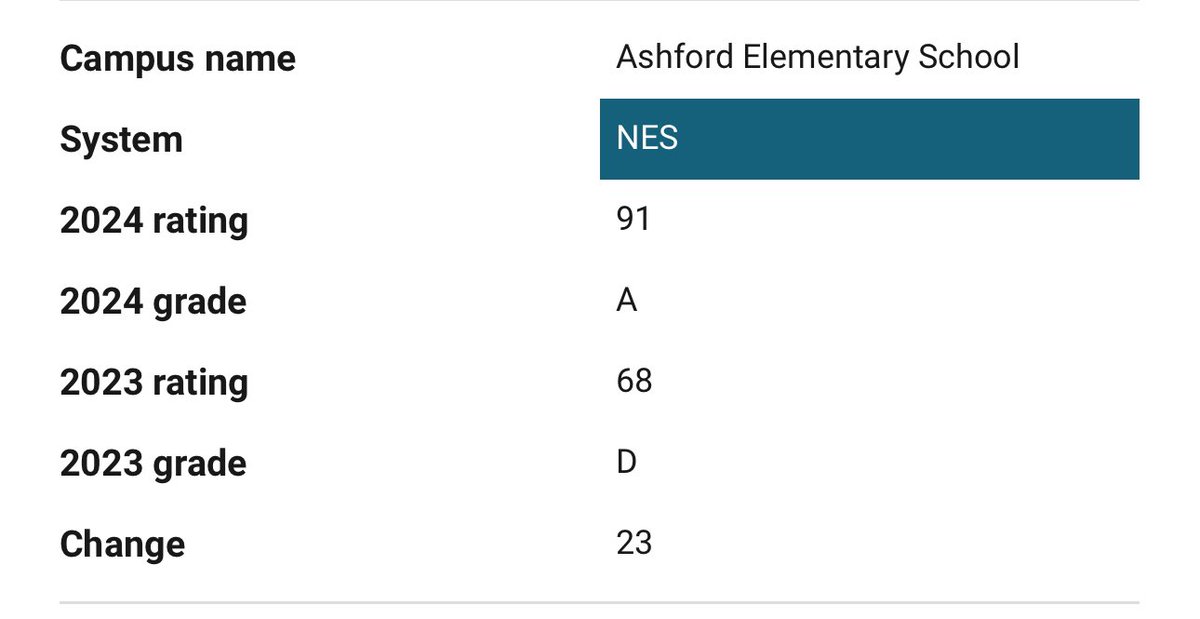 Mr_DDHarris's tweet image. My biggest accomplishment as a first-year principal is leading our campus from a D to an A rating! I give all glory to God! Special thanks to our phenomenal Ashford leadership team, amazing Executive Director @april_williams4, my fellow princiPALS, and loving family/community.