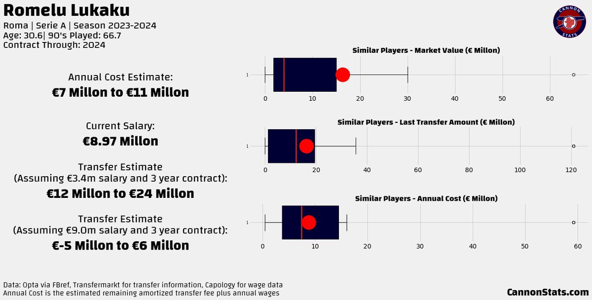 scottjwillis's tweet photo. My model thought Lukaku on his current salary was basically not worth paying a transfer fee for. Chelsea are probably fortunate that Conte is little odd and was fixated on him as his guy. https://t.co/o6bUvuDooC