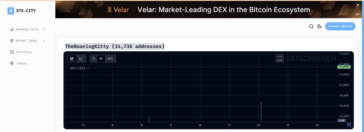 RoaringKittySTX's tweet photo. #TheRoaringKitty aka #DFV on stack has 
14,736 UNIC holder
 $50K Market Cap 
$30K Total lp added on various exchange. 
#Bitcoin #nakamoto #meme #DFV #TheRoaringKitty #stacks #velar #alexlab https://t.co/DeaY1xVMR8