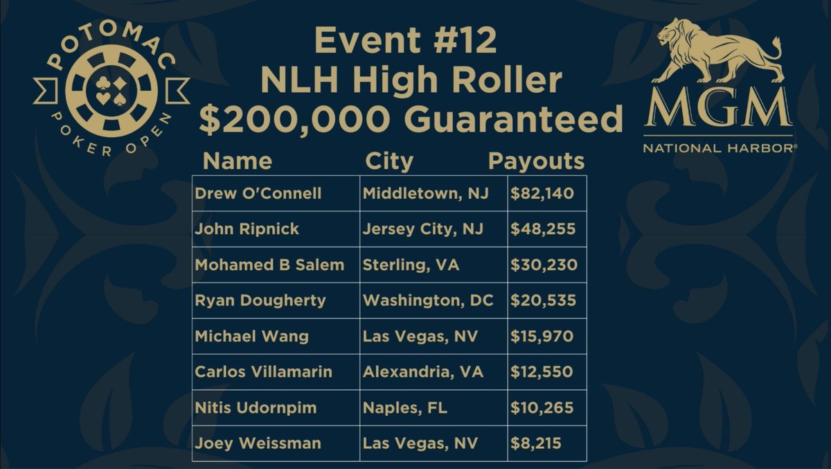 Congratulations to 2024 Potomac Poker Open High Roller Drew O'Connell.  Drew wins $77,020 <a href="/MGMNH_Poker/">MGM National Harbor Poker</a> .  

His buddy Jake Ripnick finished second for $53,735.  The Jersey boys combining to win $130,000 out of the $228,000 prizepool.

Mohamed Salem third $30,230.