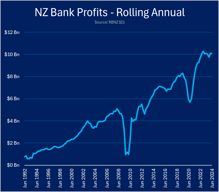 Bank profits before tax are now hovering around $10bn per year. That is enough cash to feed all kiwi kids a healthy diet for the whole bloody year... *twice over* (Otago Uni estimate). [3/n]