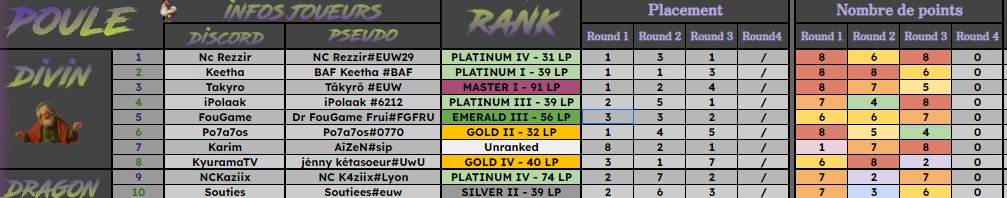 Premier tournoi sous les couleurs de <a href="/Clan_frui/">ClanFrui</a> !
Grosse régularité : top 3-3-2, c'est cool :)

Merci à <a href="/RaThuSAkee/">NwE RaThuS</a> pour la place dans la team :)