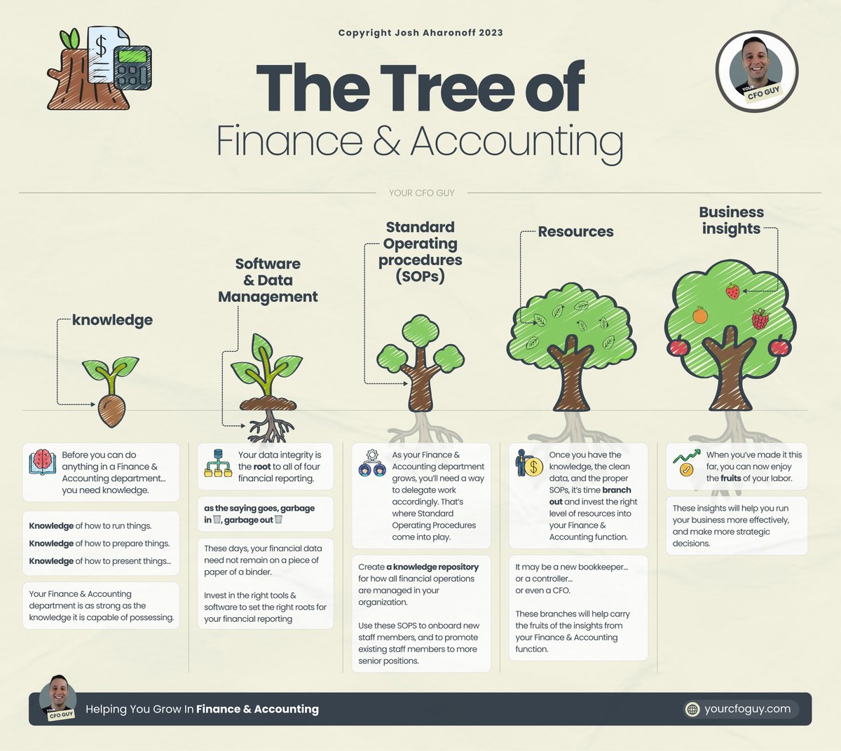 The Tree of Finance &amp; Accounting