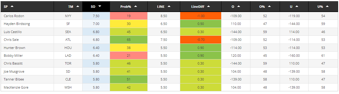 _dfShaman's tweet photo. MLB Starting Pitchers Strikeouts Projections for Friday, 08/23/2024. Green means go! Place your bets and thank me later. #MLB #SportsBetting #Strikeouts #FridayPicks #BettingTips #MLB2024" https://t.co/QI2cz879Qy https://t.co/oKXRtX6FBp