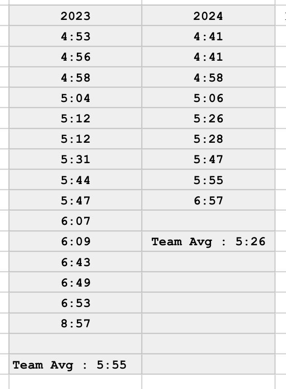 Run_CXC's tweet photo. times at our mile time trial last night! 

A little fun comparison between this years times and last years times. 

About to be a great year! 

#RUNCXC
#NewLegacy https://t.co/QLY3UjiytA
