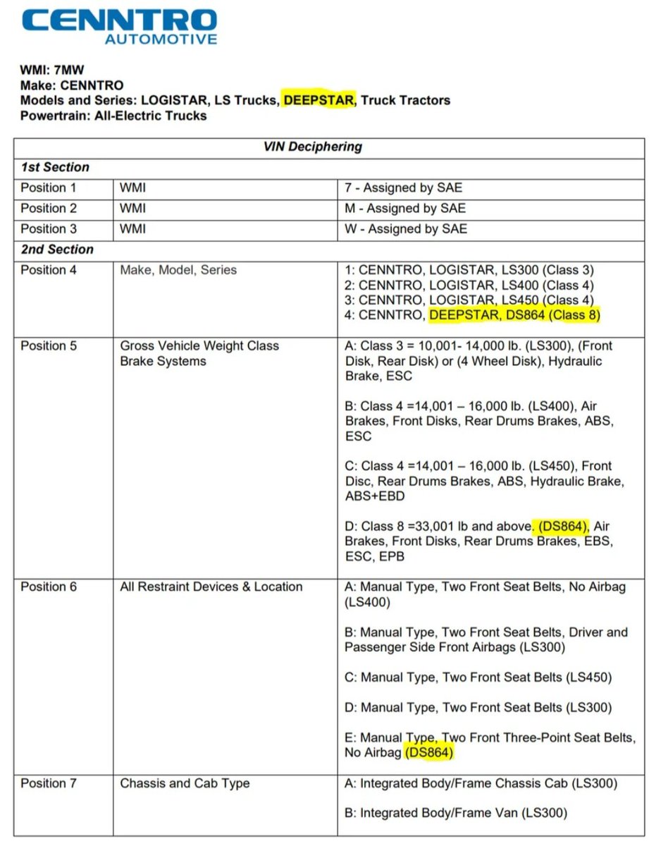 _X_Alex_'s tweet photo. #CENN #CENNTRO - $CENN
August 21, 2024
RE: 49 CFR Part 565 Vehicle
Identification Number Deciphering
Information
Model: Logistar, LS Trucks,
DEEPSTAR, Truck Tractors
CENNTRO, #DEEPSTAR,
DS864 (Class 8)
( rebrand of the Logimax 864 ?? ) https://t.co/WZd3Q5wW57