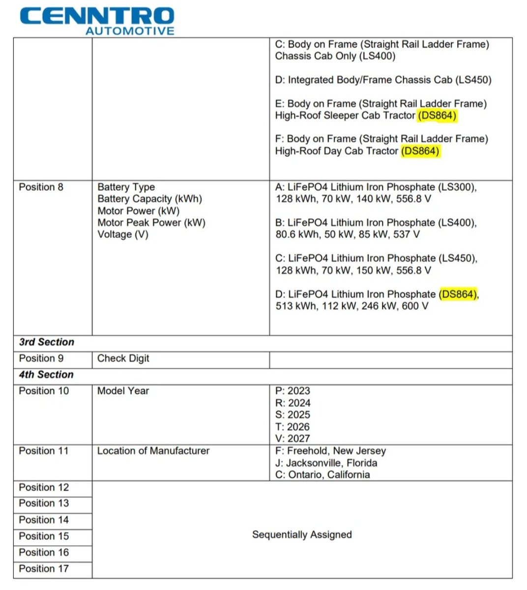 _X_Alex_'s tweet photo. #CENN #CENNTRO - $CENN
August 21, 2024
RE: 49 CFR Part 565 Vehicle
Identification Number Deciphering
Information
Model: Logistar, LS Trucks,
DEEPSTAR, Truck Tractors
CENNTRO, #DEEPSTAR,
DS864 (Class 8)
( rebrand of the Logimax 864 ?? ) https://t.co/WZd3Q5wW57