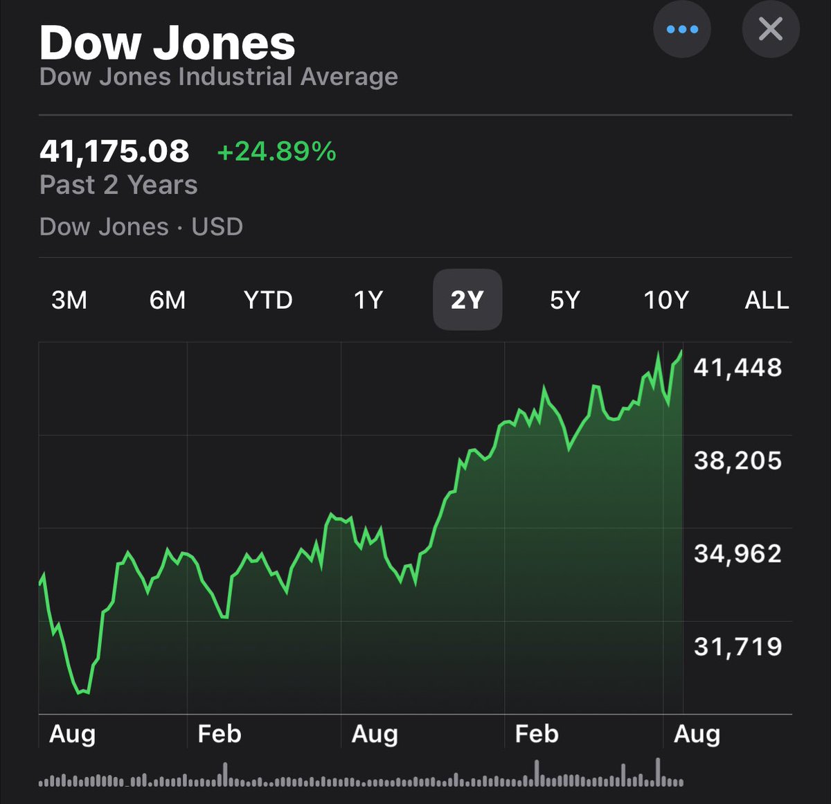 I think you’re confusing inflation (down) with the stock market (up) again. How embarrassing for someone who bought a bank. Here are some graphs to help.