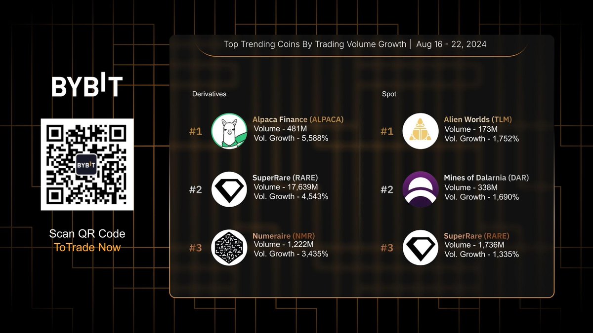 📣 Explore the Weekly Top Trending Coins By Trading Volume with #Bybit

📈 Trade Derivatives: i.bybit.com/1abrj4Pg
📈 Trade Spot: i.bybit.com/ab2Ixx4H

#TheCryptoArk #BybitTrading