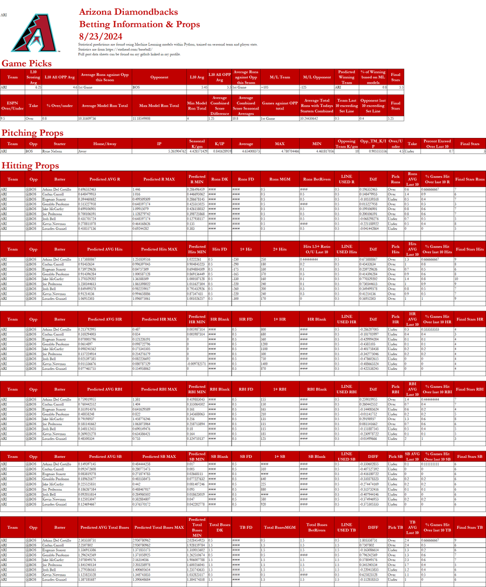 Eisner_IV's tweet photo. Arizona #Diamondbacks @ Boston Red Sox Betting Sheet
Masataka Yoshida Over .5 Hits
#MLB #MLBBetting #MLBProps #Props #MLBPicks #MLBBets #Baseballbets  #sportsbetting #pitchingprops #sportsbettingadvice #mlbpicks #baseballpicks #sportsbettingtips https://t.co/fKgtZFfwgU