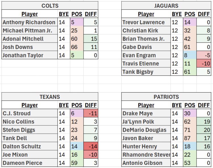 Cheapest pass game stacks on DK’s Best Ball relative to Underdog ‘s ADP