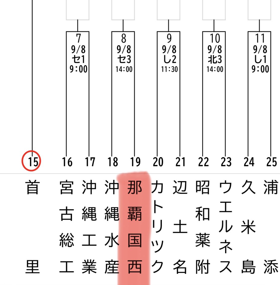 nahanishibbc's tweet photo. 秋季大会の組み合わせが決まりました。

那覇西BLAZERSは、那覇国際高校さんとの連合チーム
那覇国西（なはこくさい）
として出場します。

相手は名門沖縄水産高校。

初戦突破にベストを尽くします。
応援よろしくお願いします‼︎

#那覇西高校野球部
#那覇西BLAZERS
#秋季大会 https://t.co/e7KmSmrUdE