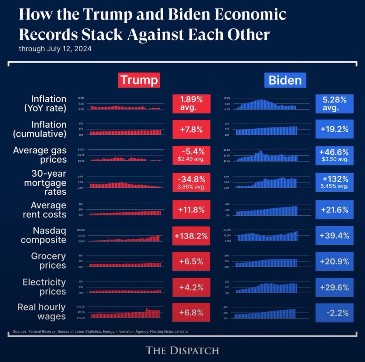 lagatorvii's tweet image. Don't give a damn if he dresses like a mummy every day of his 2nd term Defiantly Deadbeat Dad. THIS is what the people care about. She OWNS this record.