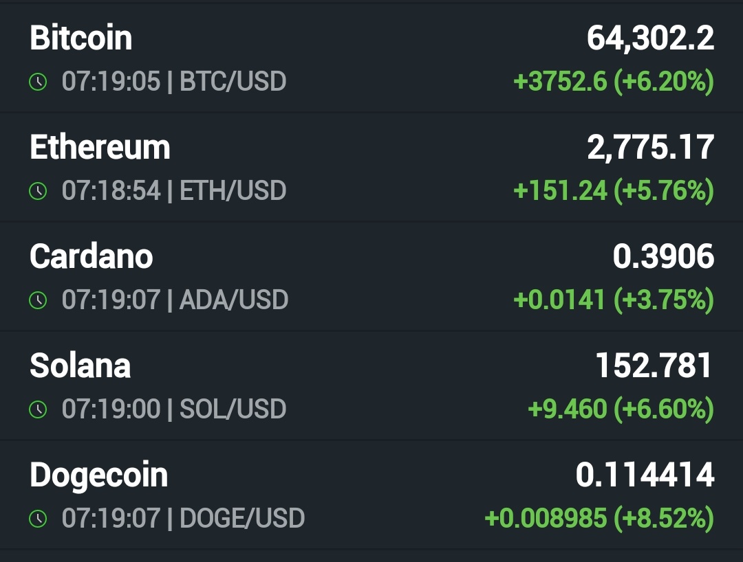솔라나 목표가 $152 도착 🎉 비트코인 숏스퀴즈 터지면서 64K 돌파 🥳