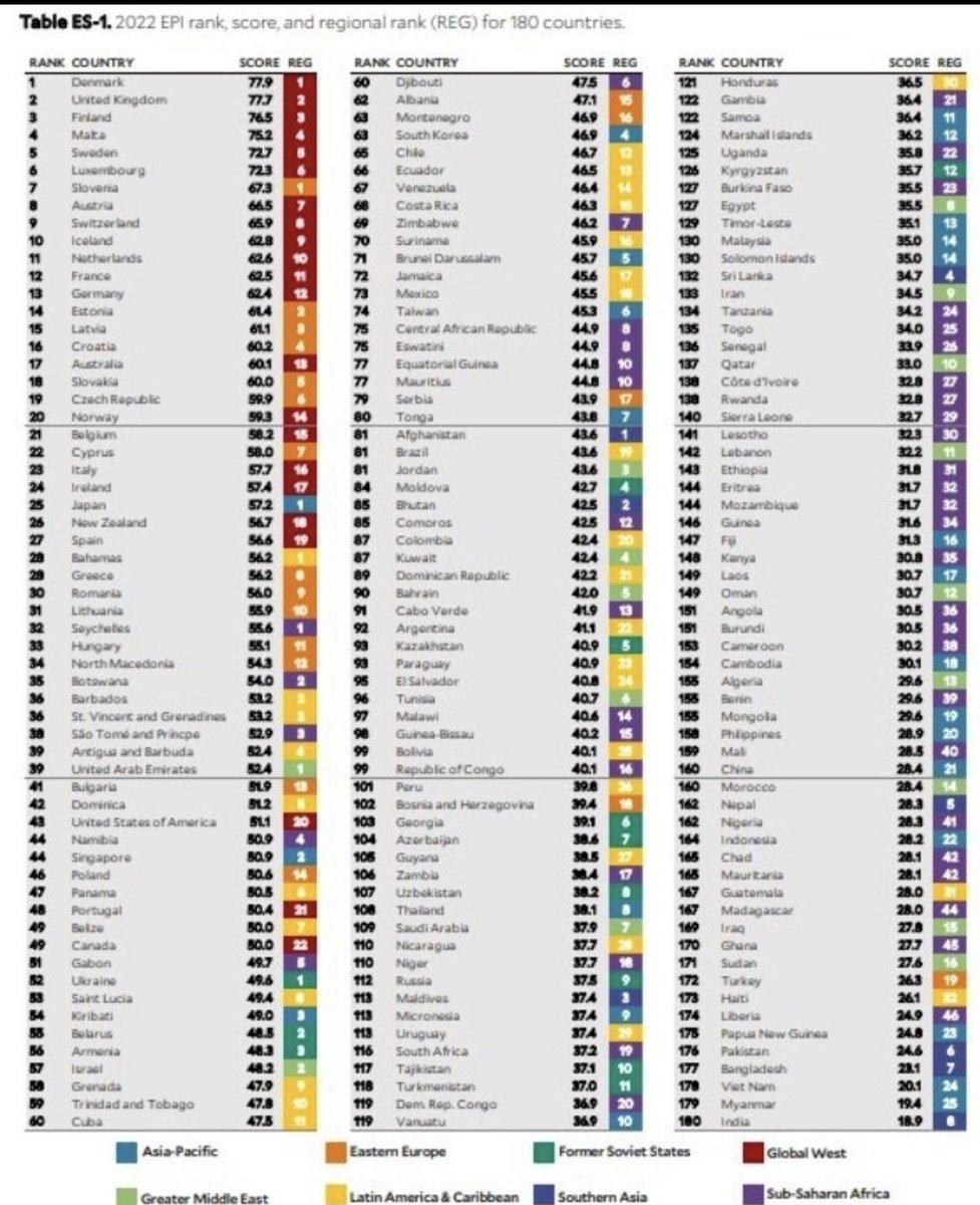 On entend beaucoup de responsables politiques stigmatiser la France et son gouvernement pour son "Inaction climatique". L'universite de Yale -qu'on peut difficilement soupçonner d'être partisane- la classe, elle, à la douzieme place sur 180 pays. Je dis ça je dis rien.