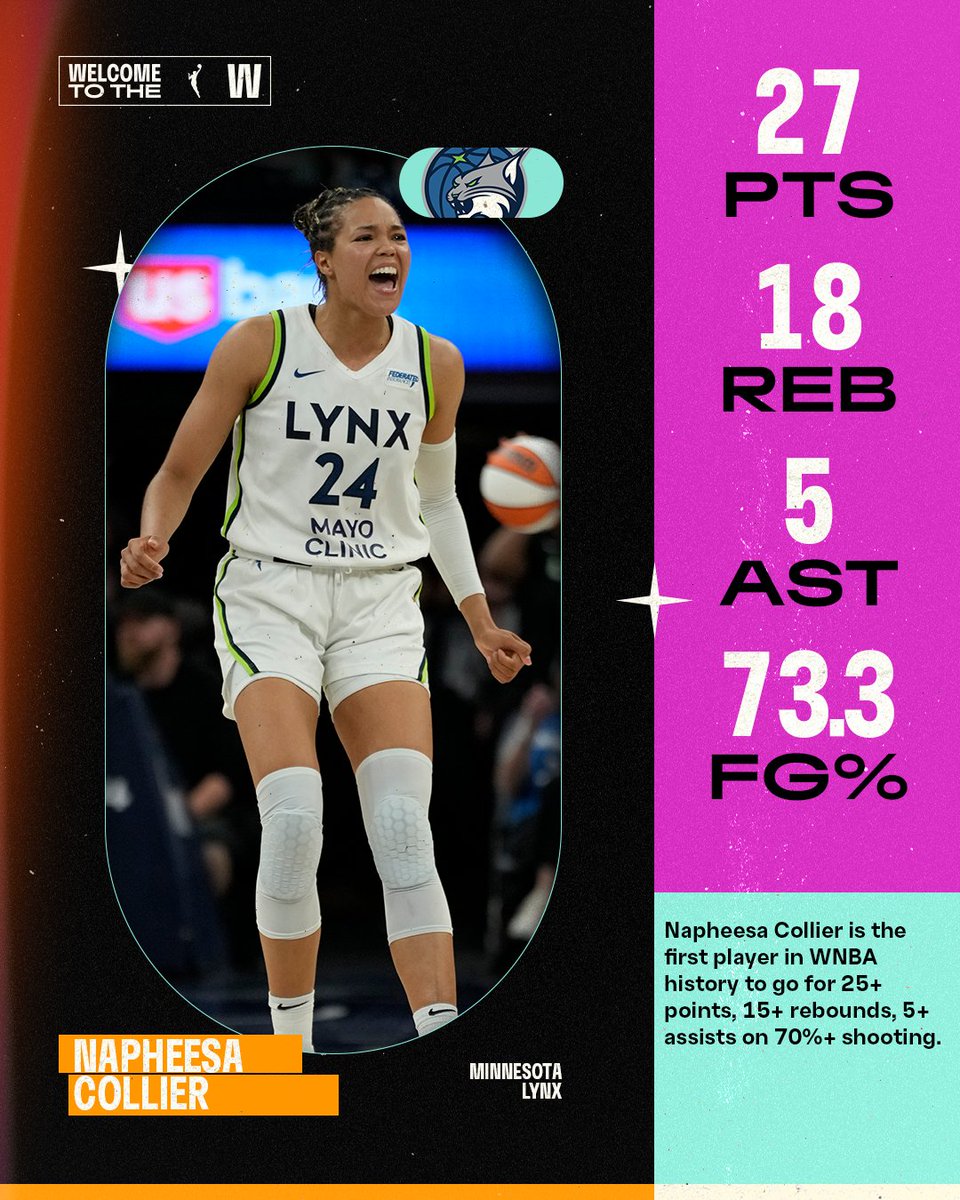 Napheesa Collier just rewrote the history books 🔥 

First player EVER in the W to drop 25+ points, 15+ rebounds, 5+ assists on 70%+ shooting

STATS: 27 PTS | 18 REB (career-high) | 5 AST

#WelcometotheW