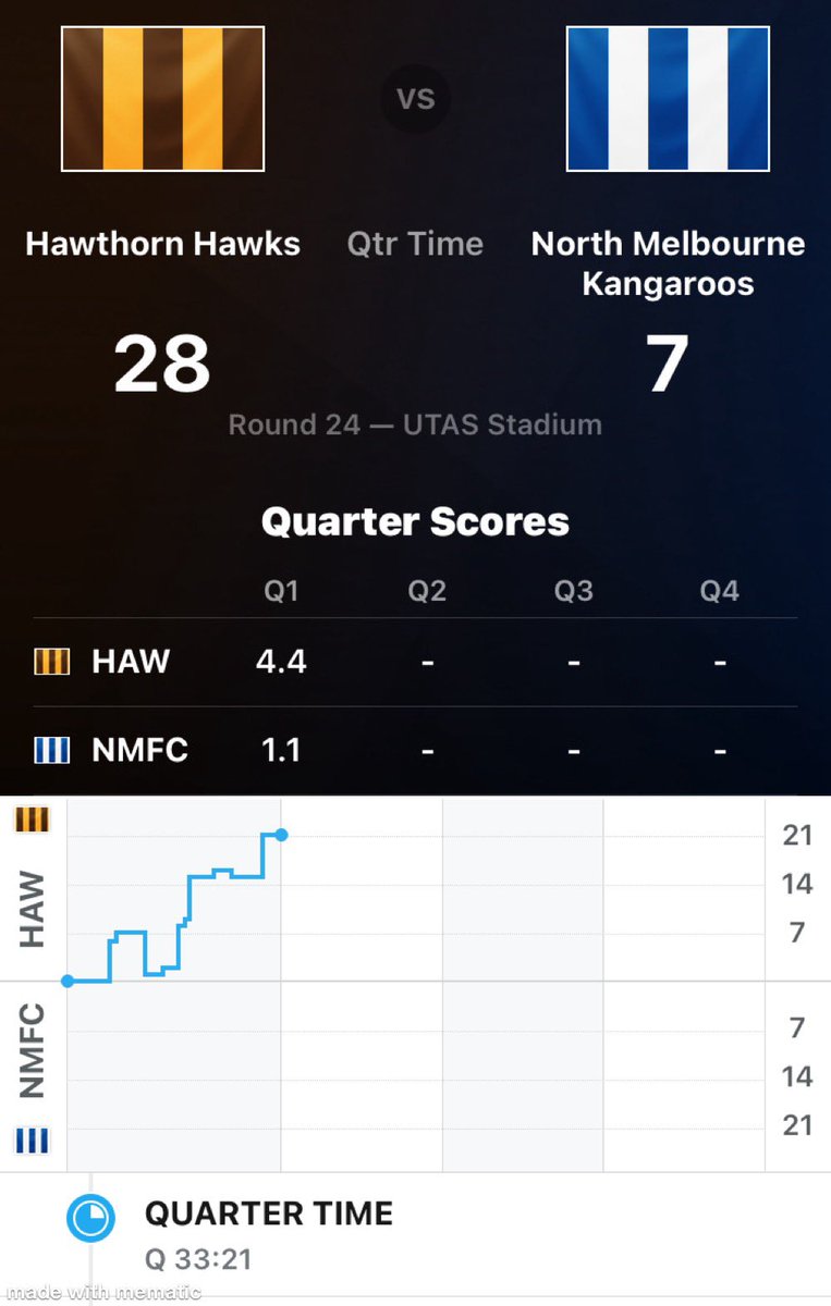 p_terg's tweet image. ¼-time@Launceston
@HawthornFC 3.4 (22): Ginnivan 7’, Chol 18’, Watson 20’, Dear 31’;
@NMFCOfficial 1.1 (7): Wardlaw 13’
#AFL #Round23 #AFLRound24🏉 #AFLHawksNorth #GoHawthorn🐦 #ShinbonerSpirit🦘