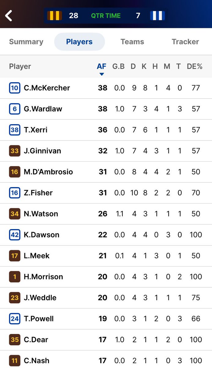 p_terg's tweet image. ¼-time@Launceston
@HawthornFC 3.4 (22): Ginnivan 7’, Chol 18’, Watson 20’, Dear 31’;
@NMFCOfficial 1.1 (7): Wardlaw 13’
#AFL #Round23 #AFLRound24🏉 #AFLHawksNorth #GoHawthorn🐦 #ShinbonerSpirit🦘