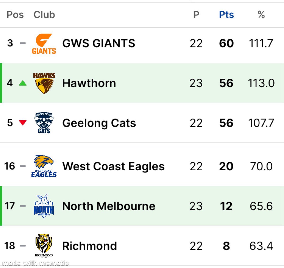 p_terg's tweet image. ¼-time@Launceston
@HawthornFC 3.4 (22): Ginnivan 7’, Chol 18’, Watson 20’, Dear 31’;
@NMFCOfficial 1.1 (7): Wardlaw 13’
#AFL #Round23 #AFLRound24🏉 #AFLHawksNorth #GoHawthorn🐦 #ShinbonerSpirit🦘