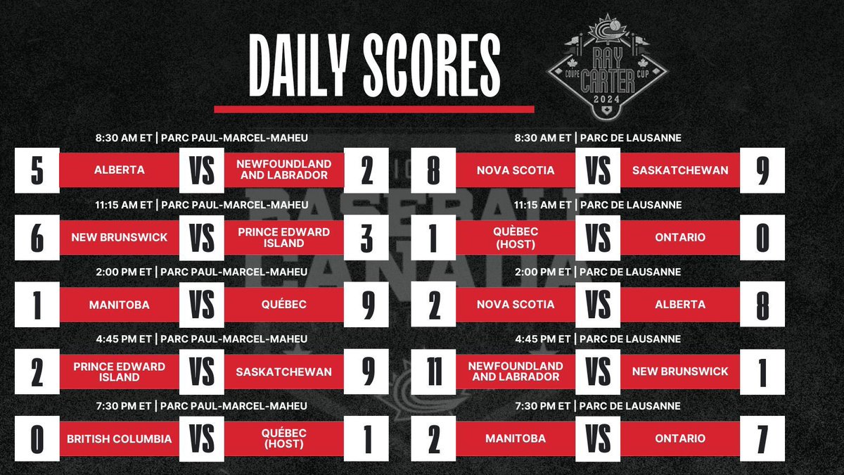 We move to 2-2 after day 2 with a big win vs NB! <a href="/BaseballNL/">Baseball NL</a> next stop - Team NS tomorrow!