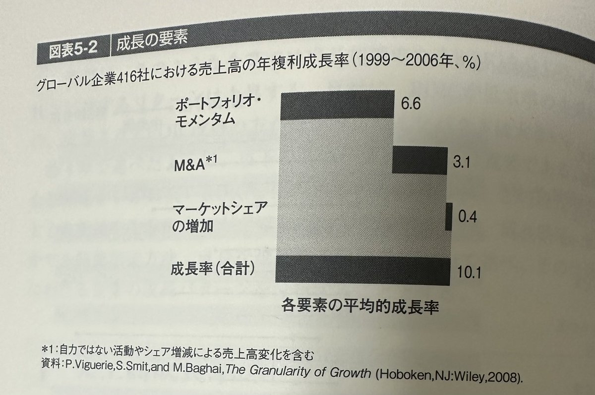 マッキンゼーの企業価値評価に記載されている成長の要素。最も大きい要素は「ポートフォリオ・モメンタム」。これは「属する業界自体の成長」を意味し、成長要素の66%を占める。  他方、「マーケットシェア」の増加はわずかに4%。市場規模（TAM）がいかに重要かがここから ...