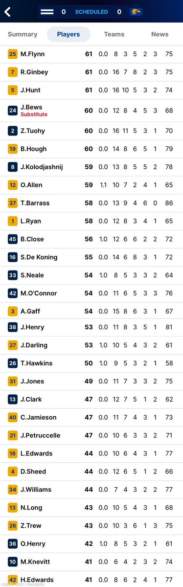 p_terg's tweet image. T-19min@Geelong
@GeelongCats 0.0 (0)
@WestCoastEagles 0.0 (0)
#AFL #Round23 #AFLRound24🏉 #AFLCatsEagles #WeAreGeelong🐱 #WestCoast🐦