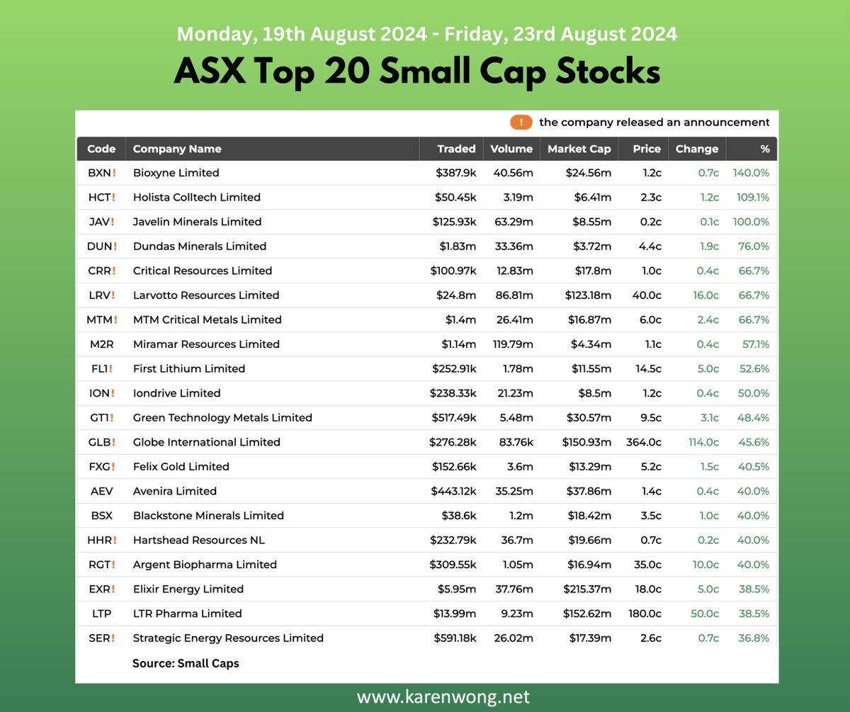 ASX Top 20 Small Cap Movers of the week       
Monday 19th August - Friday 23rd August 

$BXN $HCT $JAV $DUN $CRR $LRV $MTM $M2R $FL1 $ION $GT1 $GLB $FXG $AEV $BSX $HHR $RGT $EXR $LTP $SER #asx                                                  

Source: Small Caps