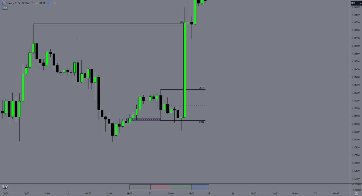 CRT is a cheat code to these charts.💎 ~ H1 CRT formed into Key Level ...