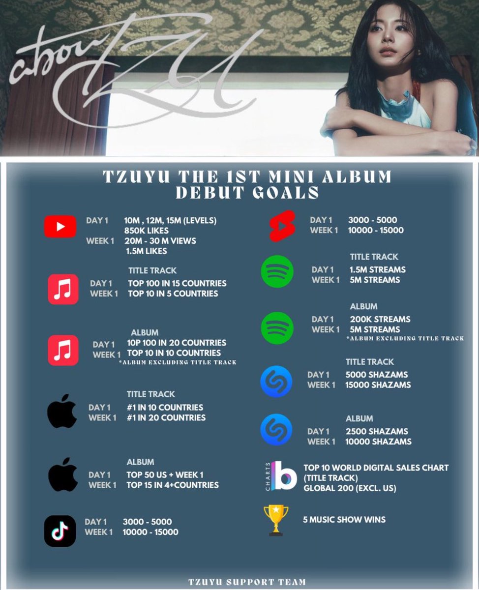 info9wice's tweet photo. NO OLVIDEN DE ESTAR DIFUNDIENDO LAS METAS DE #TZUYU 💘 

Pd: Muy importante que se aprenda a hacer stream en las plataformas de YT y Spotify, son las prioridades. 

#Tzuyu_1stMiniAlbum #TZUYU #tzuyudebut https://t.co/ij0xvlI0Oj