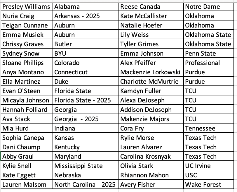 Congrats to the 40 #ECNL and #GirlsAcademy Players on our Top Players in the Class of 2026 who have already found their future home in college or the pros!! x.com/i/lists/155975…