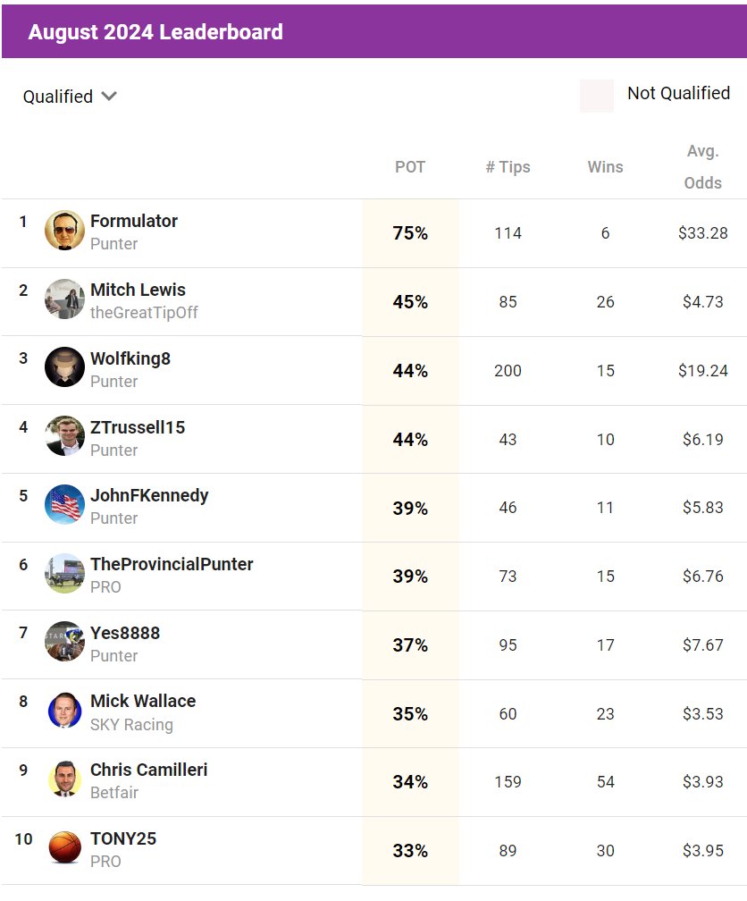 theGreatTipOff's tweet image. 💥Best Tipsters in August &apos;24💥

All the popular media tipsters + pro punters + more

Here&apos;s the Top 🔟

Think you&apos;re better? take them on👇

thegreattipoff.com/competitions