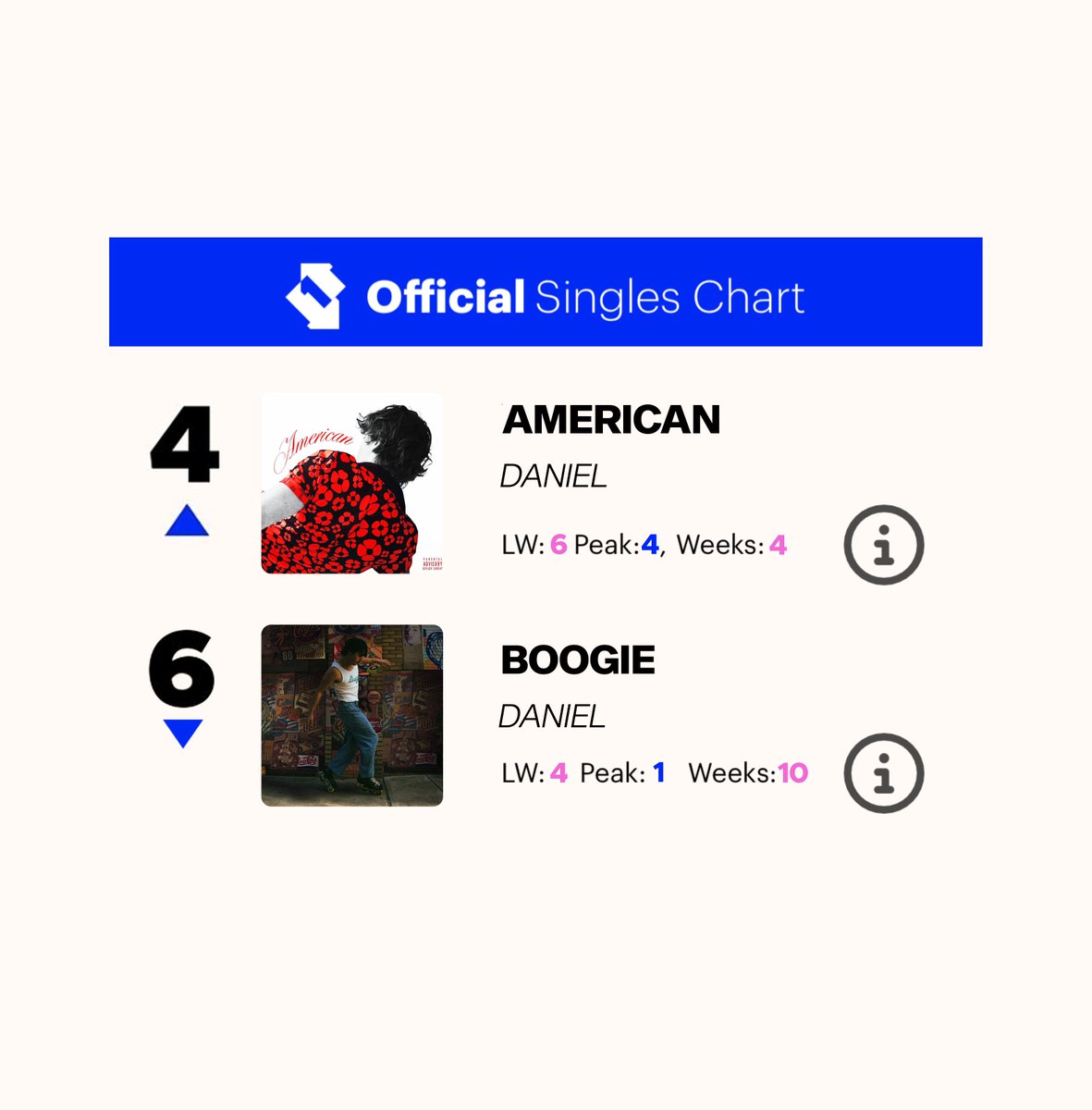 Graças a Deus: "American" é a música mais alta de Daniel pela primeira vez em um gráfico oficial. 🎉 

A música subiu para #4 lugar no UK Singles Chart esta semana, superando "Boogie" (#6) e voltando ao seu pico inicial.