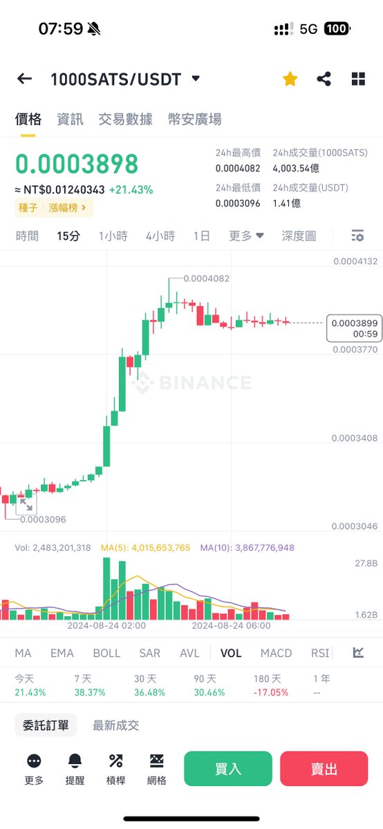 什麼都不用說了，如果 $Sats 有回調，就是你最後上車的機會，如果沒有回調，那你連上車的機會都沒有了😂😂😂

#sats