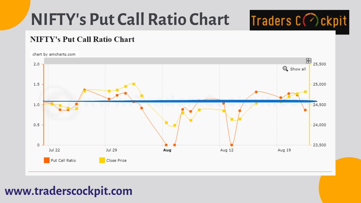 TradersCockpit's tweet image. Traderscockpit is  India's No 1 Technical Analysis Tools Portal, a unique decision making, enabling a user to do advanced analytics
#stockmarket #technicalanalysis #swingtradingstrategies #traderscockpit #niftypcr