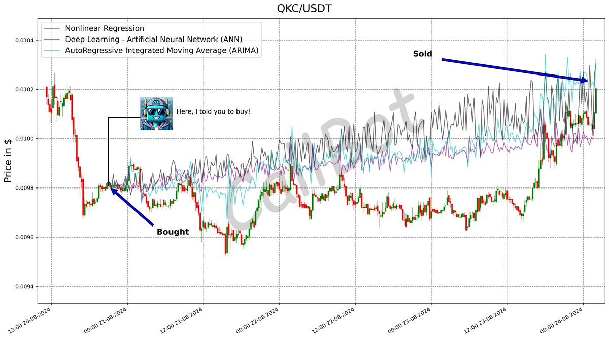 CallBotCrypto's tweet photo. +4.4% predicted on #QKC! #LFG
We make #crypto analyses accessible to everyone!
#Quark_Chain
#freemint #xrp #DeepLearning #binance #cardano #CVP
https://t.co/IAEepjm2Bg https://t.co/AF0IVjTjDI