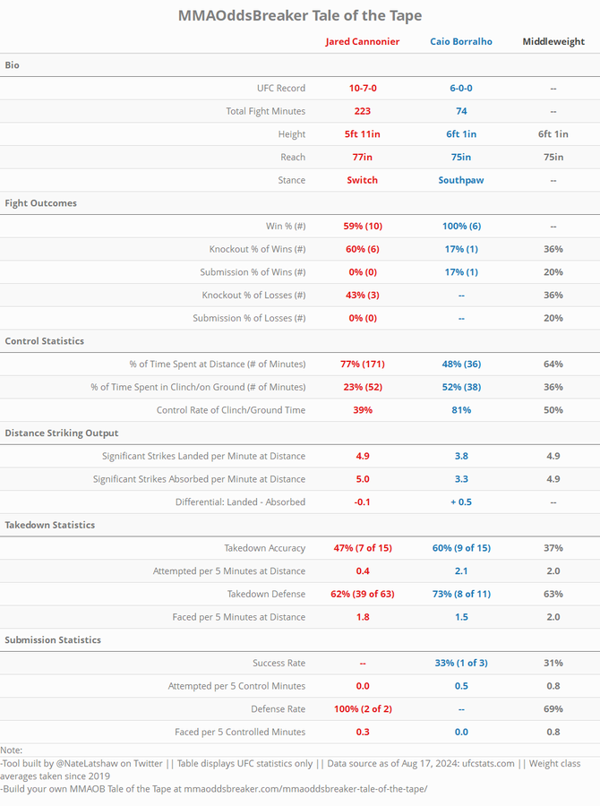 FightOdds's tweet photo. The @MMAOddsBreaker Tale of the Tape is now updated for:

#UFCVegas96 Cannonier vs Borralho

Via Data Scientist @NateLatshaw, you can generate:

1⃣ Matchup stats for any bout on the card
2⃣ Comparative stats for any two #UFC fighters

Link 👇
https://t.co/vRLk48JXaO #UFCStats https://t.co/xiPlX7SH5z