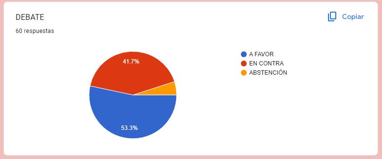 CongresoSplintr's tweet photo. El PROYECTO DE LEY DE REFORMA DEL ESTADO Y PRIVATIZACIÓN DE EMPRESAS PÚBLICAS es APROBADO luego de tres extensas jornadas de Debate en el Congreso.
Teniendo 32 votaciones en positivo, 25 en negativo, y 3 abstenciones.

#CiudadSplinter https://t.co/UrU47nGGoU