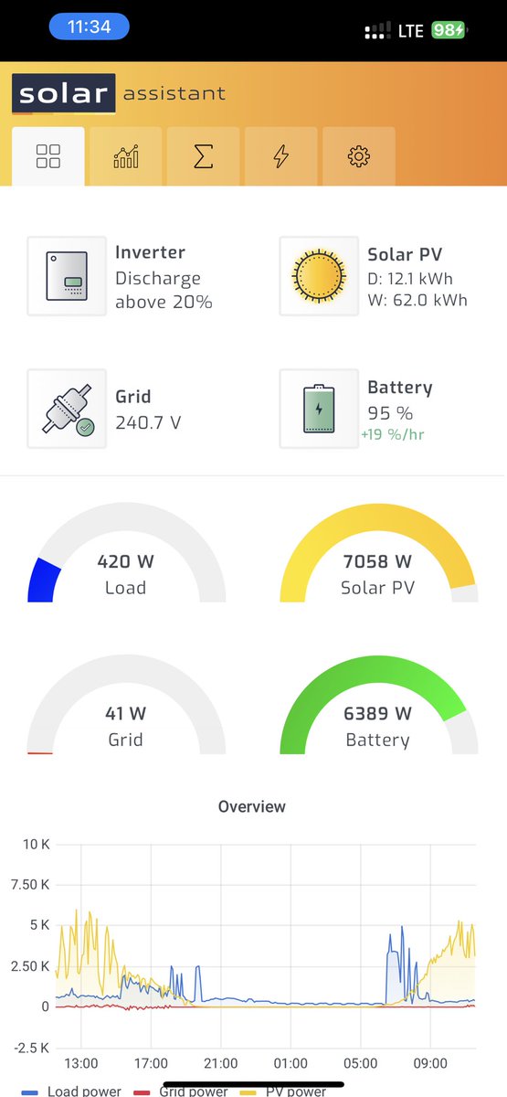 tools_out's tweet image. Late cool but sunny Summer days and a new peak power seen, I have 8.1kWp installed on 4 different strings/aspects, so I’m never going to see that, but pleased with this.
