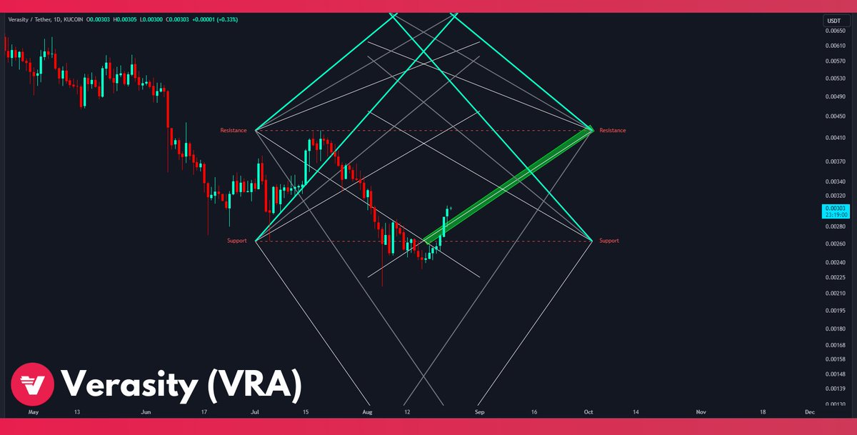 crypto_azylus's tweet photo. Man, $VRA is starting to looking FREAKING SOLID...
Lovely structure forming. Building more support on this green line could be very explosive.
#Verasty https://t.co/VeLAohFJOH