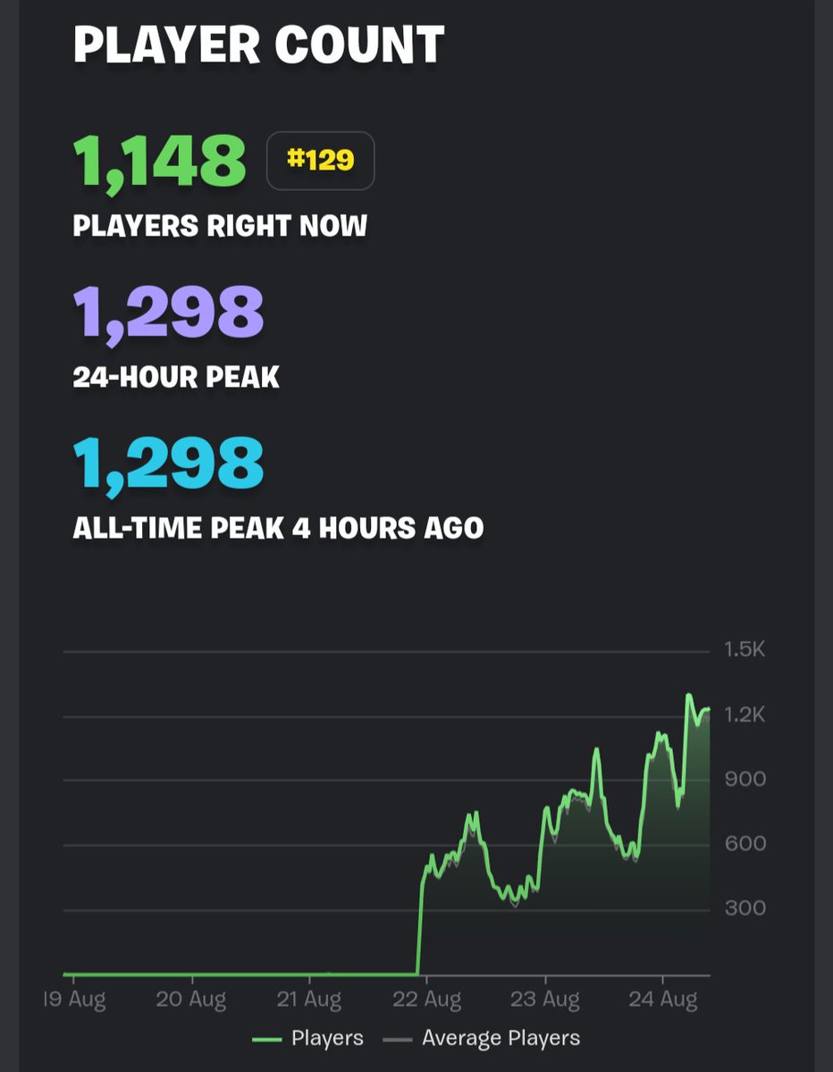 debittoinjapan's tweet image. Chicos! Mi juego en Fortnite #YokaiBoxPVP lleva ya 3 dias siendo recomendado en Epic Picks en la web oficial de Fortnite! Y los jugadores van subiendo! 

#FortniteYokaiBox #EpicPicks #FortniteCreative #MetAI #Fortnite #Metaverse