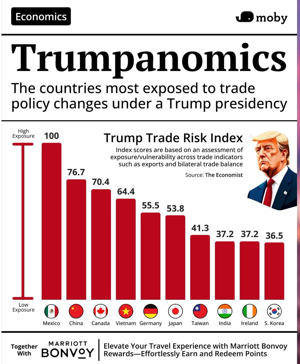 ¿Adivinen quién aparece en el primer lugar en el Índice de Riesgo Comercial de Trump? Y andan queriendo aprobar reformas que debilitan la posición de negociación de México. Son de una miopía épica.