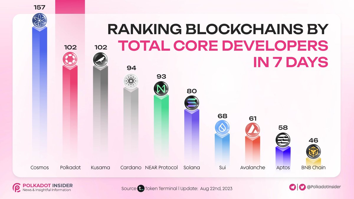 PolkadotInsider's tweet image. RANKING BLOCKCHAINS BY TOTAL CORE DEVELOPERS IN 7 DAYS

Looking for the most active blockchains? 👀

🥳 We've ranked them based on their core developer activity in the past 7 days.

🥇 @cosmos
🥈 @Polkadot
🥉 @kusamanetwork

⚡️ Discover the chains with the most dedicated…