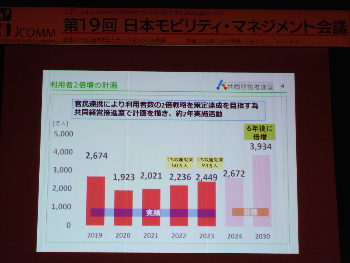 kohei_ota's tweet photo. 熊本のバスは「利用者2倍」を目指しています。#JCOMM https://t.co/0T1VWpM6Dx