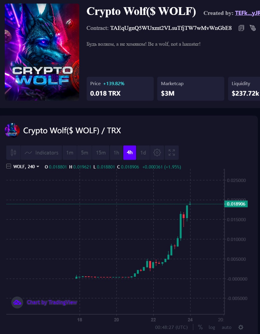 CryptoWolfToken's tweet image. Token capitalization is above 3 million!

The last push to 5 million remains and the minimum conditions for listing on a major exchange will be met (optimal 10 million)

We are preparing great news for you in the whale chat for tomorrow!

One cool idea will be implemented that…
